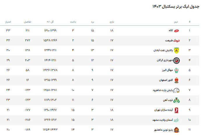 لیگ برتر بسکتبال | کاله - طبیعت؛ دوئل صدرنشین ها در حساس ترین بازی فصل