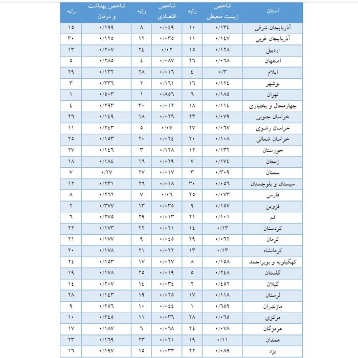 حکایت دارا و ندار؛ کدام استان‌ها از بقیه محروم‌ترند؟