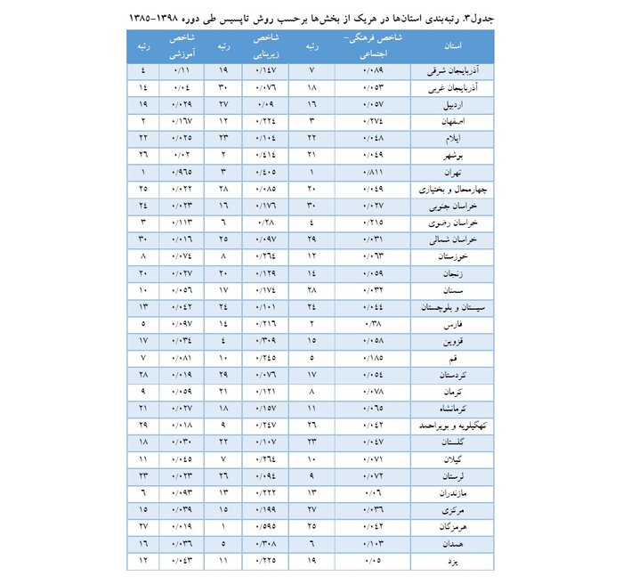 حکایت دارا و ندار؛ کدام استان‌ها از بقیه محروم‌ترند؟