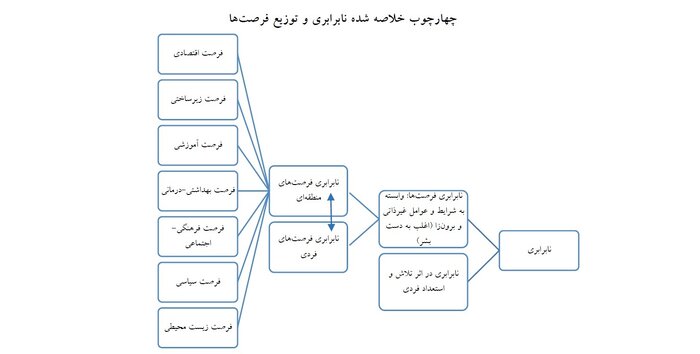 حکایت دارا و ندار؛ کدام استانها از بقیه محرومترند؟