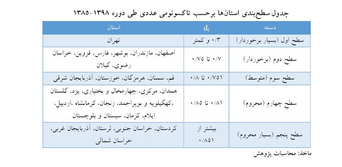 حکایت دارا و ندار؛ کدام استان‌ها از بقیه محروم‌ترند؟