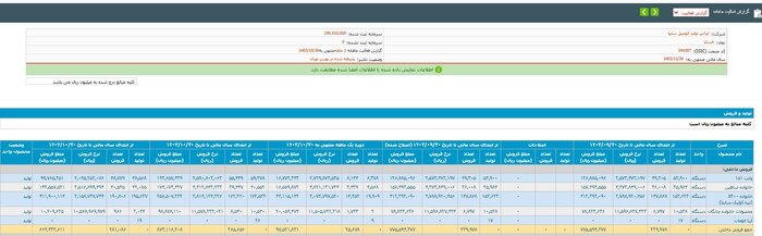 رشد ۱۶ درصدی تولید در ۲ شرکت خودروساز دولتی