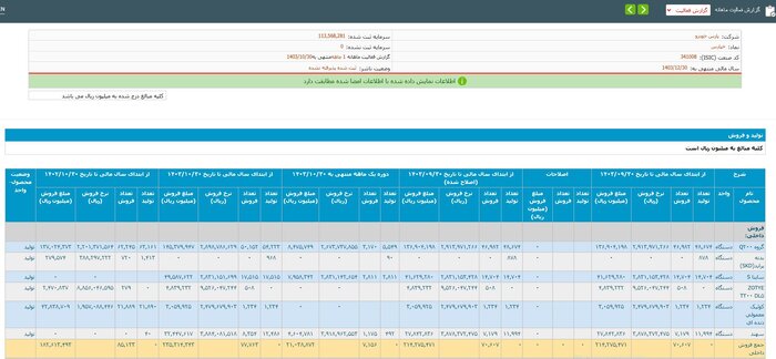 رشد ۱۶ درصدی تولید در ۲ شرکت خودروساز دولتی