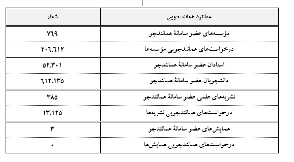 کاربران سامانه همانندجو به ۶۰۰ هزار نفر رسید/ ۱۰۸ هزار درخواست همانندجویی