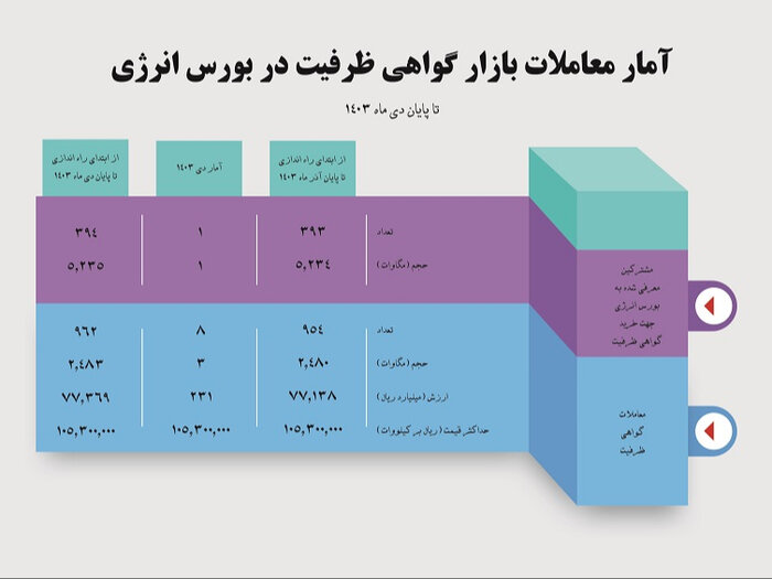 حجم معاملات قراردادهای گواهی ظرفیت به ۲۴۸۳ مگاوات رسید