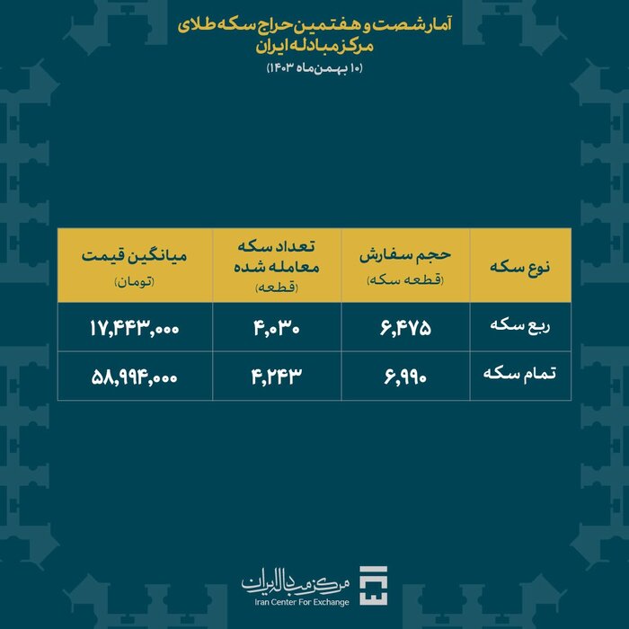 تخصیص بیش از  ۸۲۰۰ هزار سکه به متقاضیان/۶۱ درصد حجم درخواست سکه برنده شد