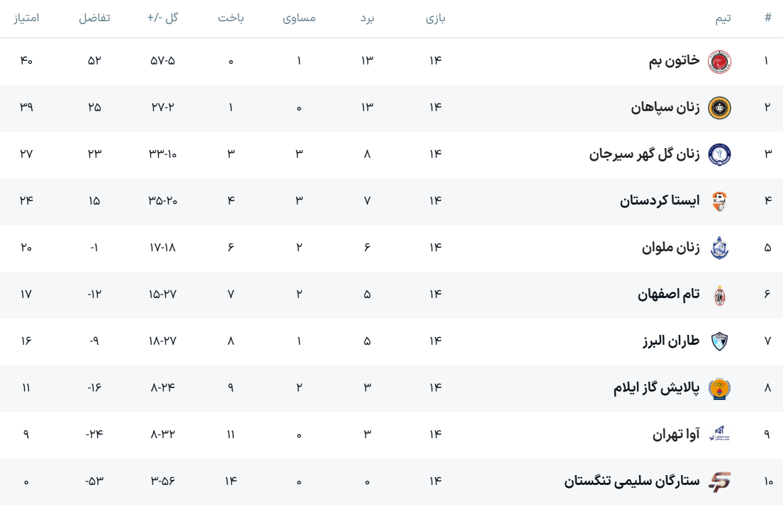 سپاهان برای دومین بار فاتح شهرآورد فوتبال بانوان اصفهان شد