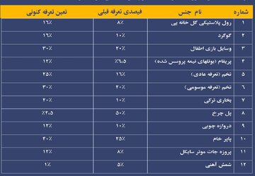 وزارت مالیه تعرفه گمرکی ۱۰ قلم اقلام وارداتی را افزایش و ۲ قلم را کاهش داد