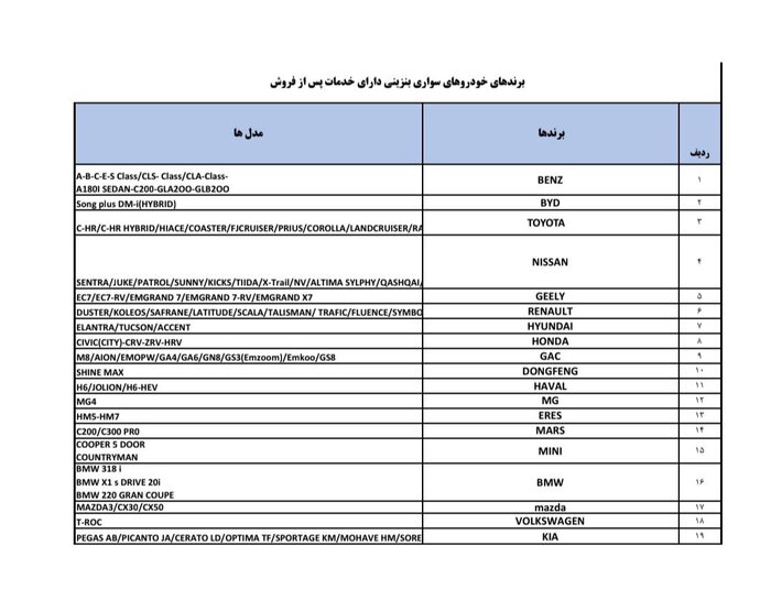 فهرست برندهای مجاز وارداتی خودرو از مناطق آزاد به سرزمین اصلی اعلام شد