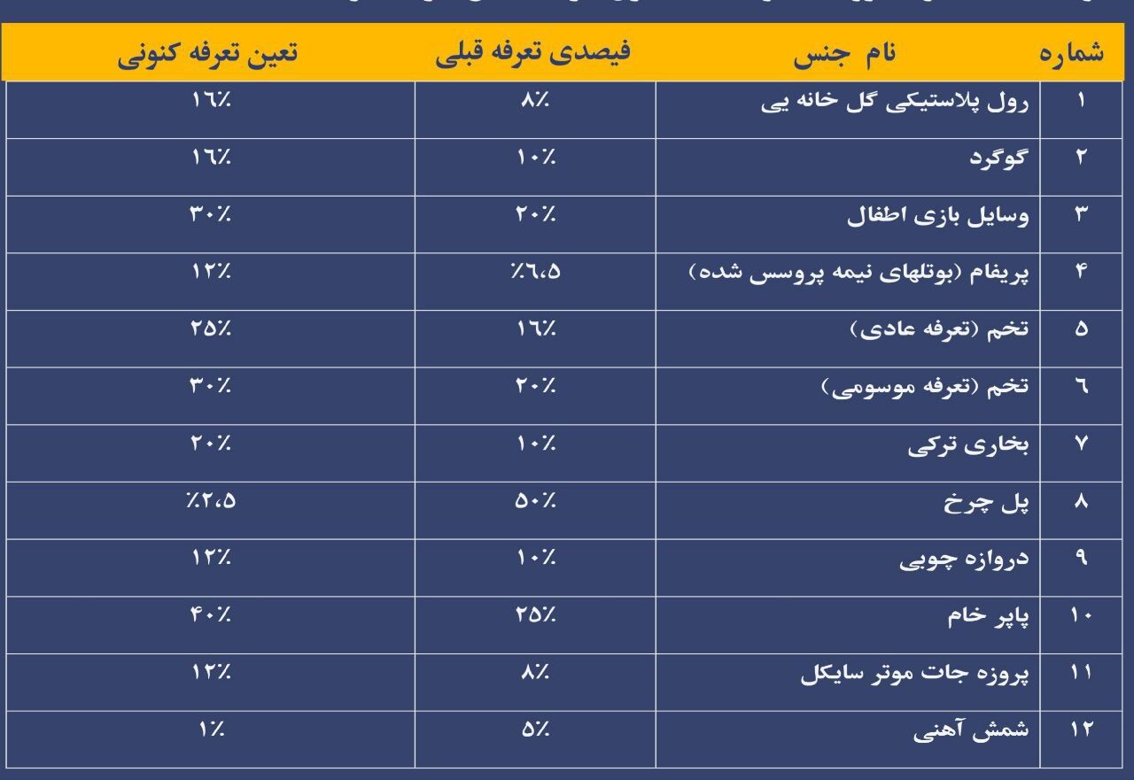 وزارت مالیه تعرفه گمرکی ۱۰ قلم اقلام وارداتی را افزایش و ۲ قلم را کاهش داد