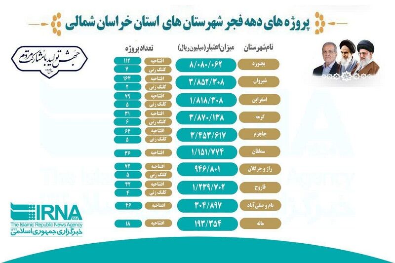 اینفوگرافیک| جزییات طرح‌های آماده افتتاح دهه فجر در خراسان‌شمالی