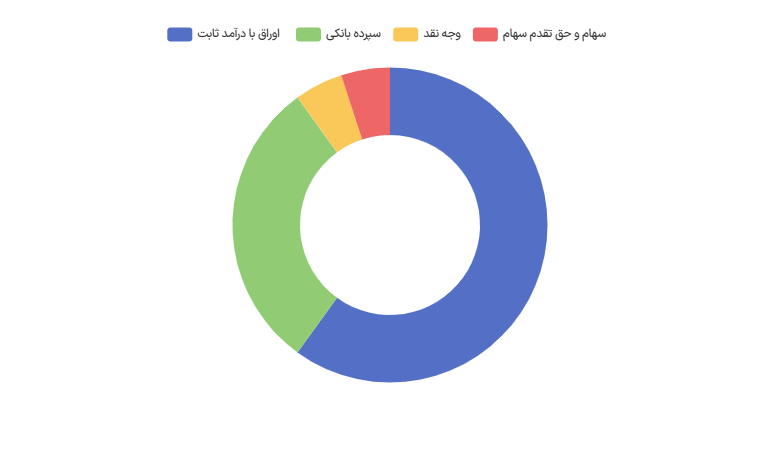 صندوقهای بورسی؛ عامل رشد بازار سرمایه یا تحریک نقدینگی؟