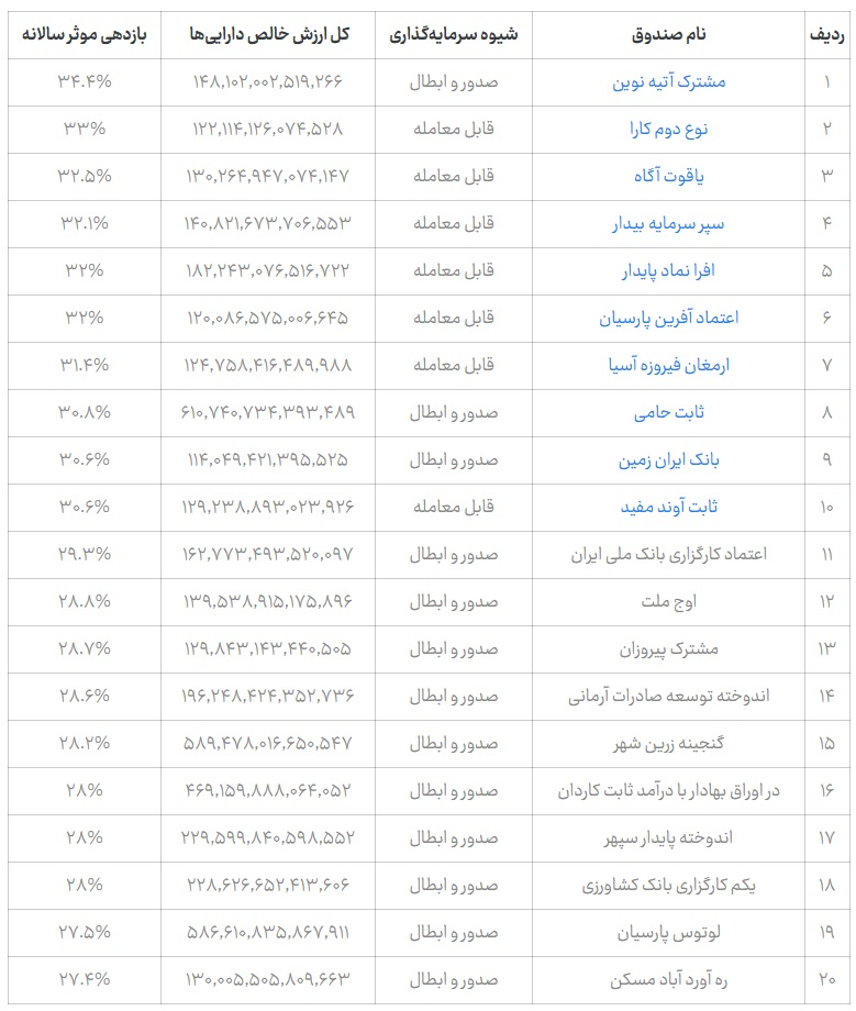 صندوقهای بورسی؛ عامل رشد بازار سرمایه یا تحریک نقدینگی؟