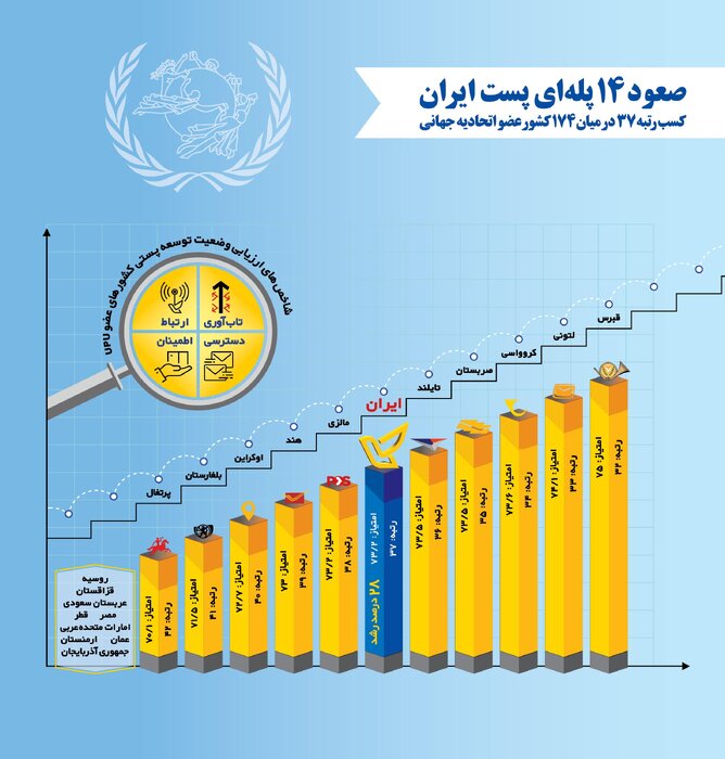 صعود ۱۴ پله‌ای پست ایران در توسعه پستی سال ۲۰۲۴