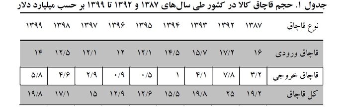 دنباله محمولههای قاچاق به کجا میرسد؟