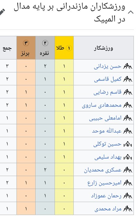 مازندران در ۳۵ رشته ورزشی ملی پوش قهرمان دارد