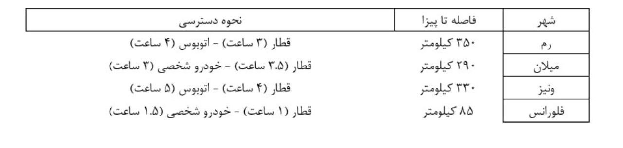 برج پیزا نماد چیست و علت کج بودن آن کدام است؟