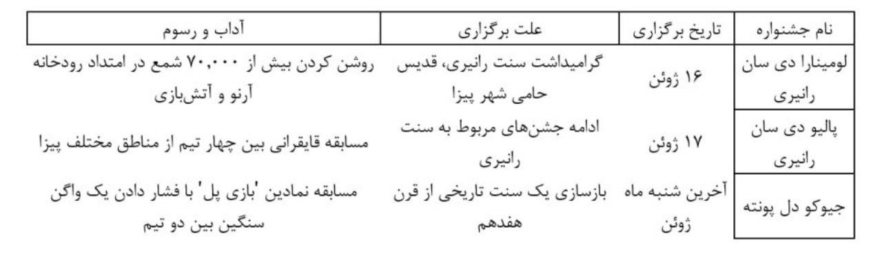 برج پیزا نماد چیست و علت کج بودن آن کدام است؟