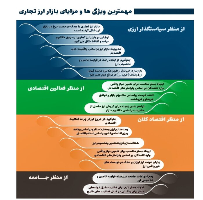 ایجاد بازار ارز تجاری گامی در اصلاح نظام ارزی/حذف رانت رویکرد اصلی بانک مرکزی
