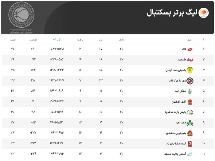 لیگ برتر بسکتبال | کاله ۷۶ – ۷۳ شهرداری گرگان؛ مازنی‌ها با صدرنشینی راهی مرحله حذفی شدند