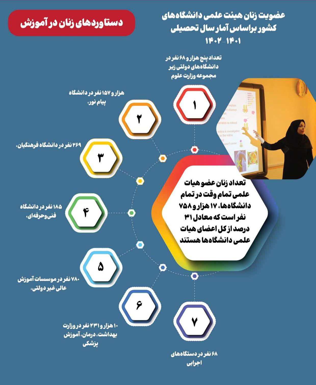 انقلاب اسلامی فرصتی برای فعالیت زنان/ حدود ۱۸ هزار زن عضو هیات علمی هستند