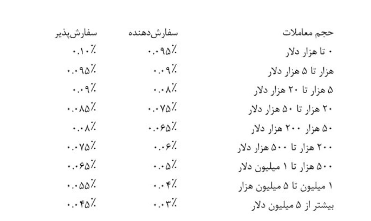 بهترین صرافی ارز دیجیتال ایران از نظر کارمزد