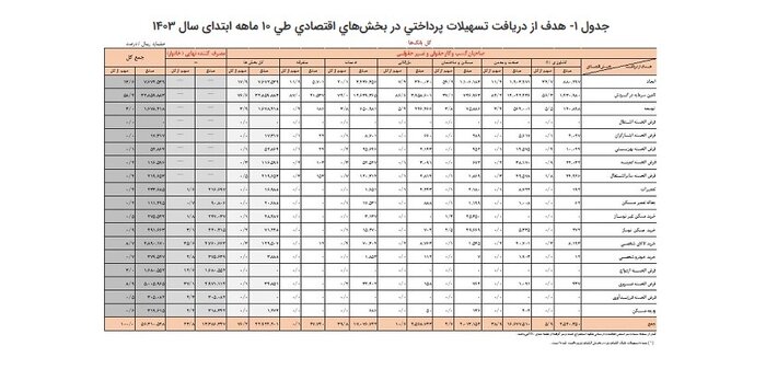 پرداخت ۵۶۳۱ همت تسهیلات بانکی/رشد ۲۸.۳ درصدی پرداختی برای تامین مالی