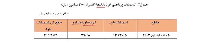 پرداخت ۵۶۳۱ همت تسهیلات بانکی/رشد ۲۸.۳ درصدی پرداختی برای تامین مالی