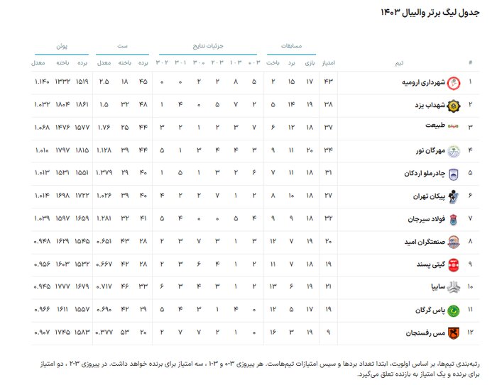 لیگ برتر والیبال | مهرگان نور - چادرملو اردکان؛ جدال همسایه‌ها برای رتبه چهارم جدول