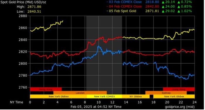 طلای جهانی همچنان در مسیر رکوردزنی
