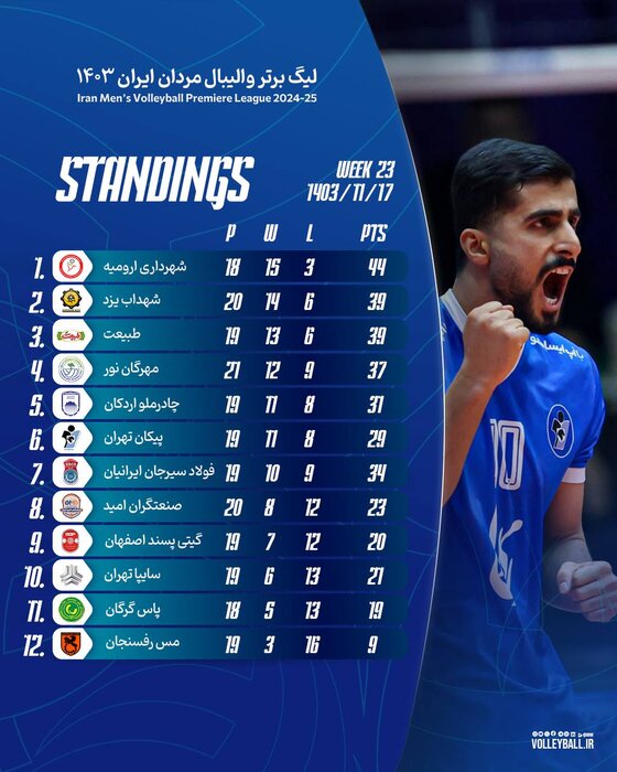 هفته بیست وسوم لیگ برتر والیبال؛ صعود ۴ تیم به پلی آف قطعی شد