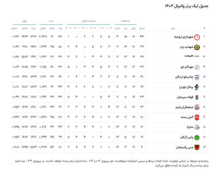 لیگ برتر والیبال | مهرگان ۳ – ۱ چادرملو؛ نوری‌ها صعود به مرحله حذفی را جشن گرفتند