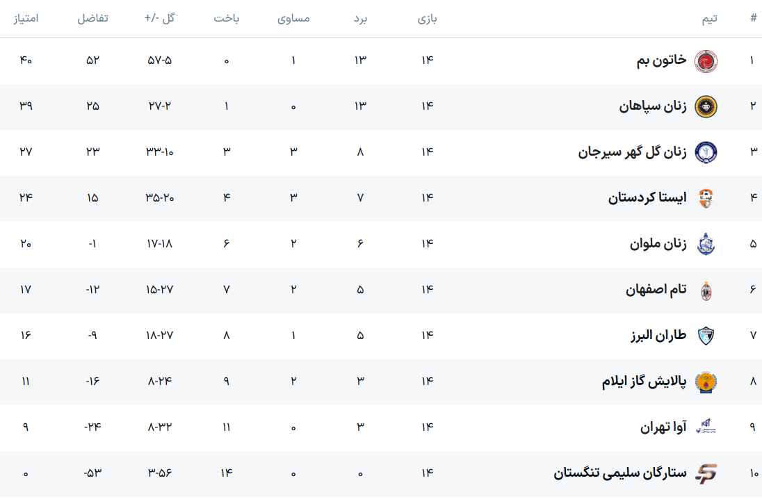 سپاهان اصفهان، مدعی قهرمانی فوتبال بانوان با قوی‌ترین خط دفاعی