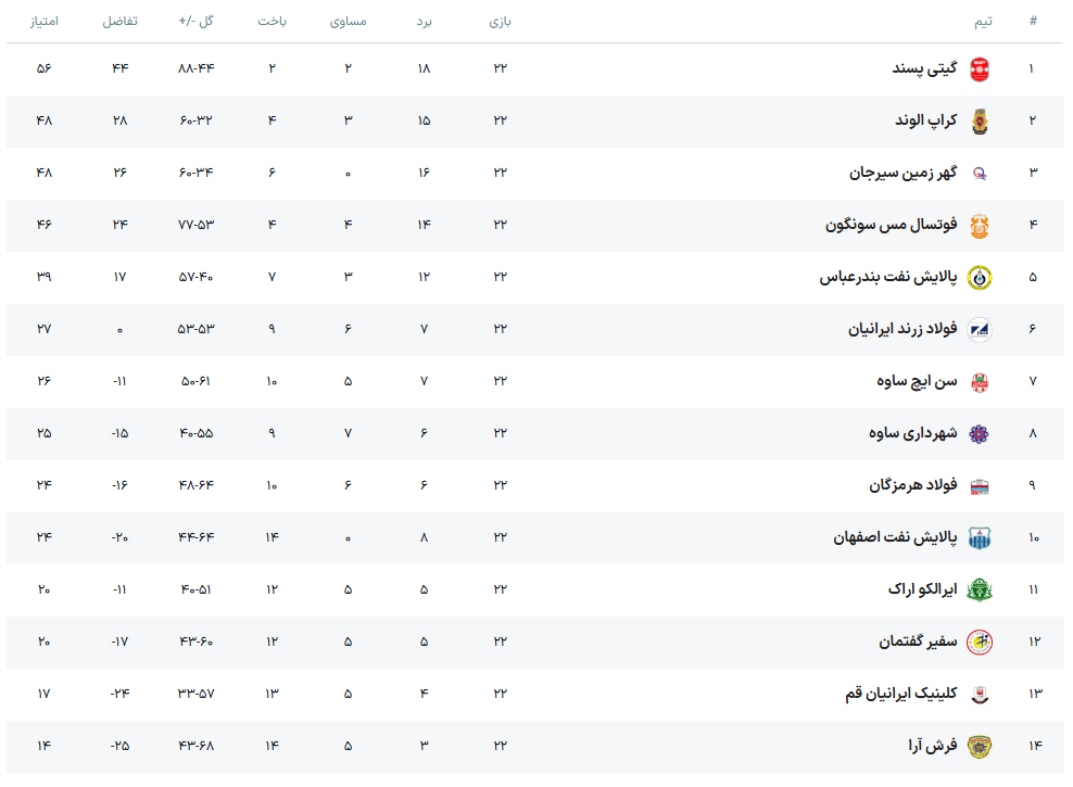 گیتی پسند در یک قدمی ششمین قهرمانی لیگ برتر فوتسال