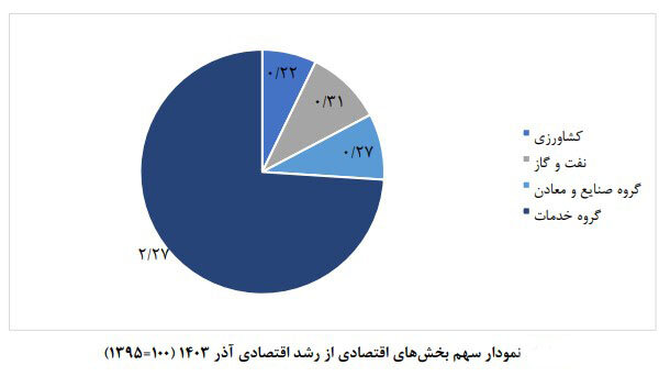 پیش بینی رشد ۳ درصدی تولید ناخالص داخلی در آذرماه