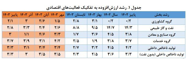 پیش بینی رشد ۳ درصدی تولید ناخالص داخلی در آذرماه