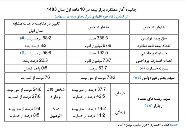 فاصله حدود ۱۶۶ همتی حق تولیدی تا پرداخت خسارت در صنعت بیمه