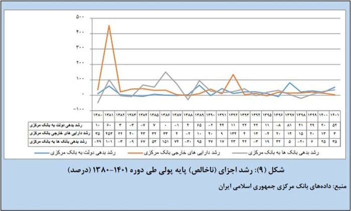 تلاطم در بازار ارز با غول تورم؛ راهکار: کنترل حجم نقدینگی