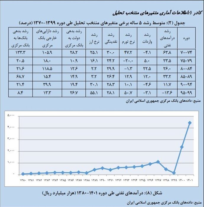 تلاطم در بازار ارز با غول تورم؛ راهکار: کنترل حجم نقدینگی