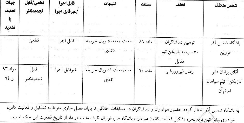 اعلام جرائم کمیته انضباطی برای لیگ برتری‌ها