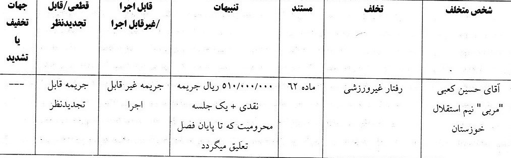 اعلام جرائم کمیته انضباطی برای لیگ برتری‌ها