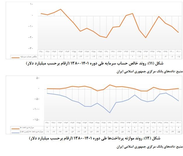 بهبود تراز تجاری چگونه به بازار ارز کمک میکند؟