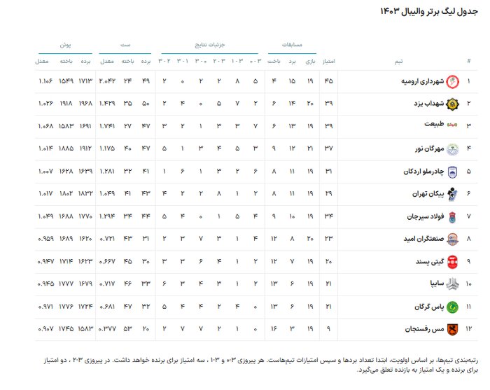 لیگ برتر والیبال | سایپا - مهرگان؛ آخرین تلاش نوری‌ها برای حفظ رتبه چهارم جدول