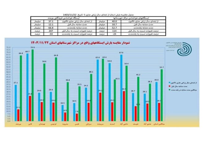 افزایش بارندگیها در خراسان جنوبی؛ خشکسالی همچنان پابرجاست