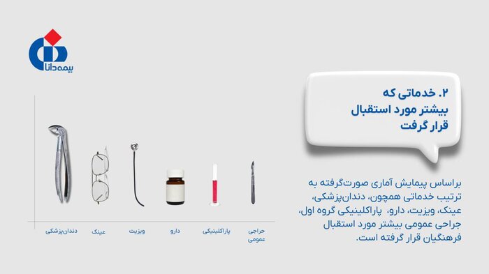 شش نکته از پوشش گسترده خدمات بیمه‌ای بیمه دانا به فرهنگیان