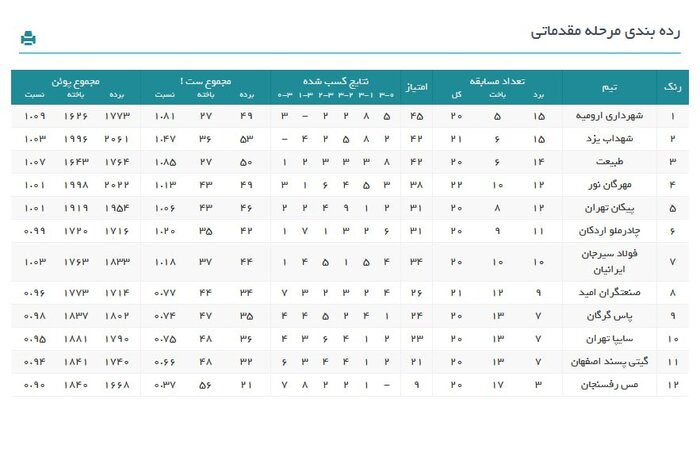 هفته بیست و چهارم لیگ برتر والیبال؛ کامیک پیکانی‌ها و شکست دوباره صدرنشین