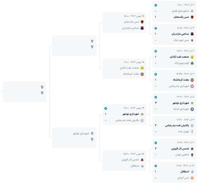 مس رفسنجان – نساجی مازندران؛ دوئل پایین‌جدولی‌های لیگ برتر در جام حذفی