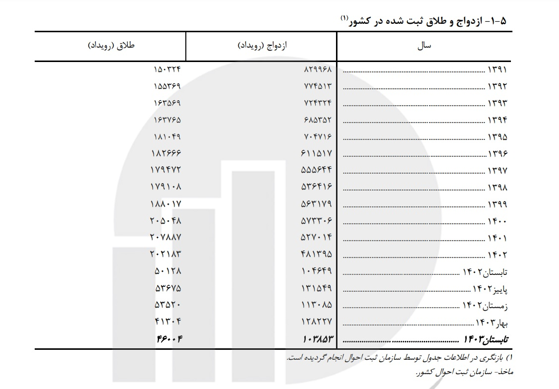 رشد ۱۰ برابری نقدینگی در ۵ سال