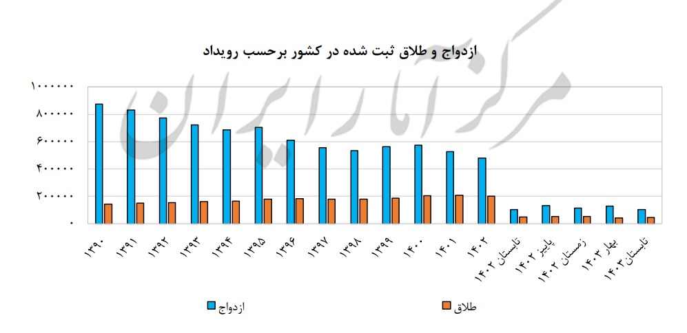 رشد ۱۰ برابری نقدینگی در ۵ سال