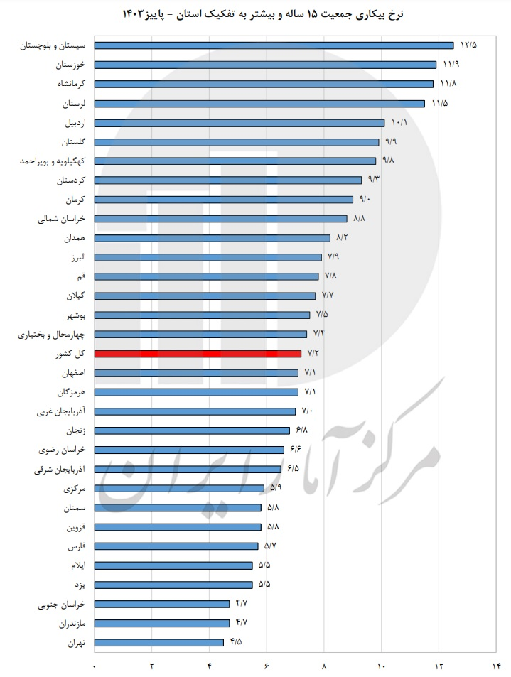 رشد ۱۰ برابری نقدینگی در ۵ سال